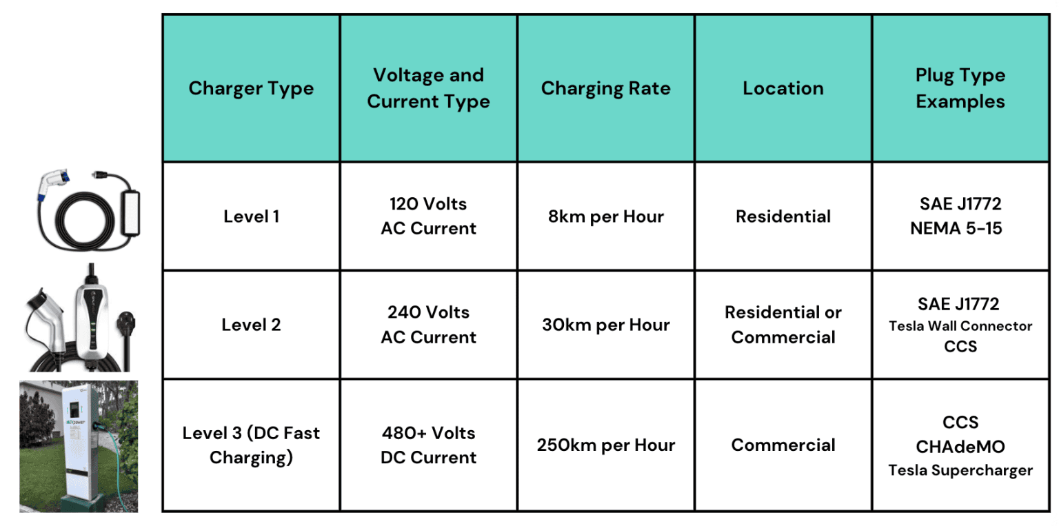 The Difference Between Level 1, Level 2, and Level 3 Charging Stations ...